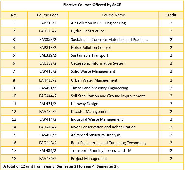 USM SCHOOL OF CIVIL ENGINEERING Bachelor of Civil Engineering With